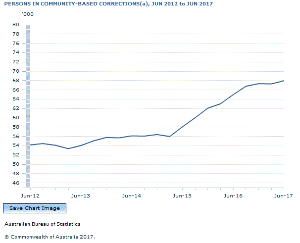 Graph Image for PERSONS IN COMMUNITY-BASED CORRECTIONS(a), JUN 2012 to JUN 2017